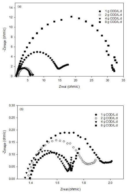 Nyquist plot of EIS data for anode(a), and cathode(b) different organic loading rate