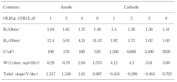 Charge transfer resistance and Tafel slope for anode and cathode at different organic loading rates