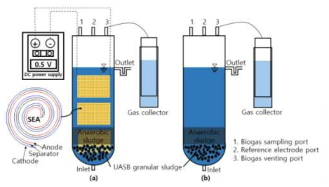 Schematic diagram of UABE reactor with SEA(a) and UASB(b)