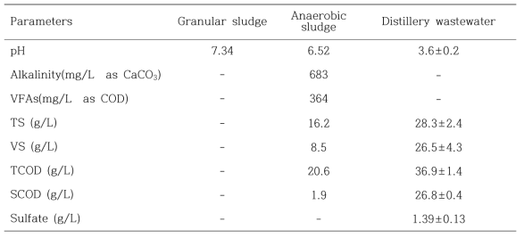 Characteristics of inoculum and distillery wastewater