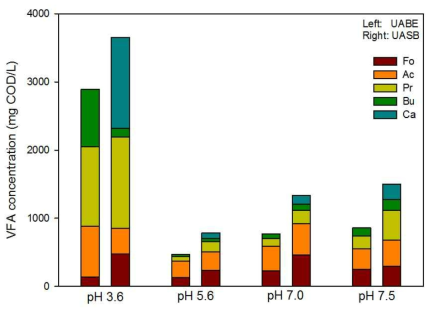 Effluent VFAs in the UABE and UASB reactors at different influent pHs of distillery wastewater