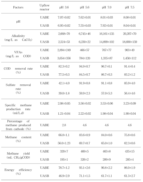 Performance of the UABE and UASB reactors at different influent pHs of distillery wastewater