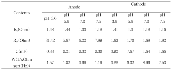 EIS data for anode and cathode in the UABE reactor at different influent pHs of distillery wastewater