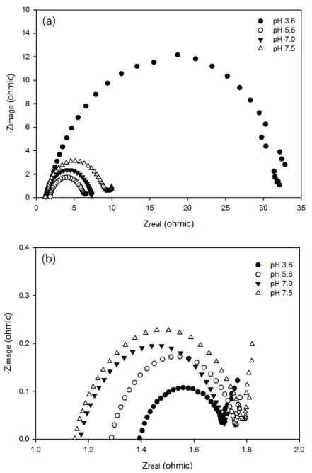 Nyquist plot of EIS data for anode(a), and cathode(b) in the UABE reactor at different influent pHs of distillery wastewater