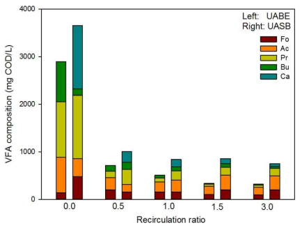 Levels of VFA components at different recirculation ratios of the UABE and UASB reactor effluents