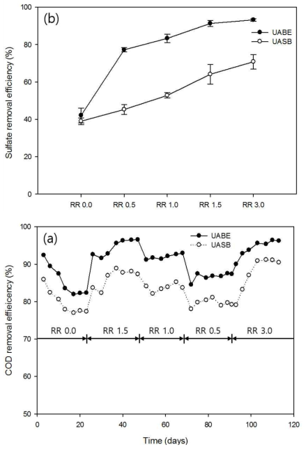 Removal efficiency of COD (a) and sulfate (b) in the UABE and UASB reactor at different recirculation ratios