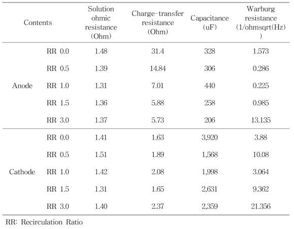 EIS data of anode and cathode in the UABE reactor at different recirculation ratios