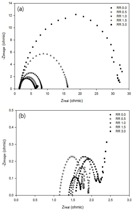 Nyquist plots of EIS data for the anode(a), and cathode(b), at different recirculation ratios of the UABE reactor effluent