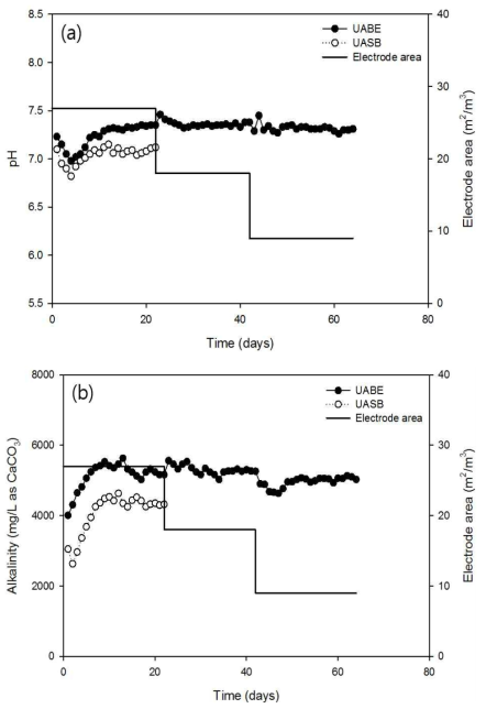 Behaviors of pH(a), and alkalinity(b) with changes of the electrode placement (area) in the UABE reactors