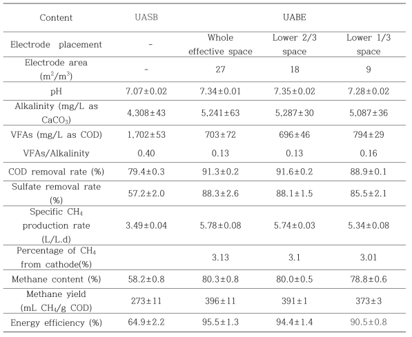 Performance of the UABE reactor at different electrode placement (area)