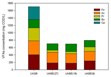 Levels of VFA components at different electrode placement (area) in theUABE reactor