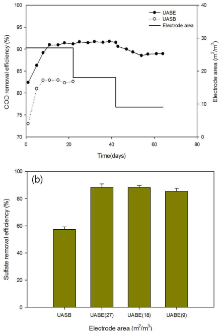 Removal efficiency of COD (a) and sulfate (b) at different electrode placement (area) in the UABE reactor