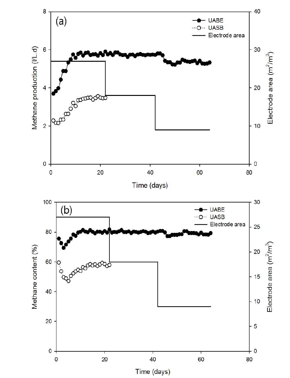 Methane production rate(a), and methane content(b) in biogas at different electrode placement (area) in the UABE reactor