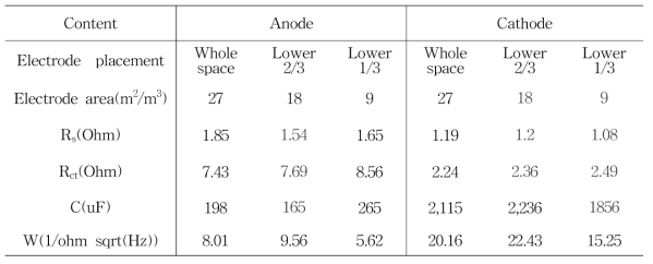 EIS data of anode and cathode in the UABE reactor at different electrode placement (area)