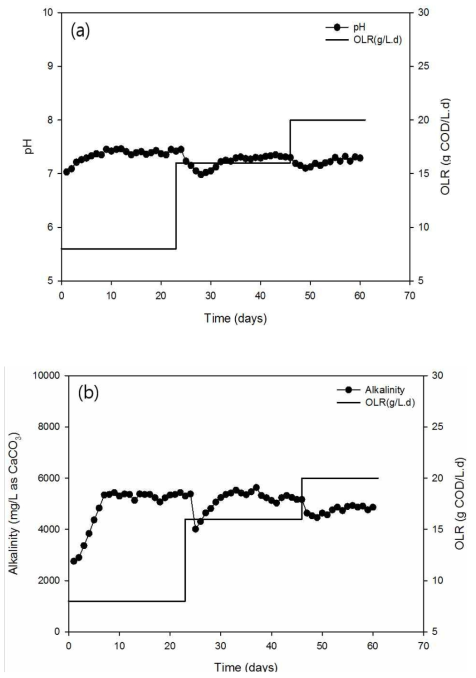 Changes of pH(a) and alkalinity(b) for UABE reactor at different organic loading rates