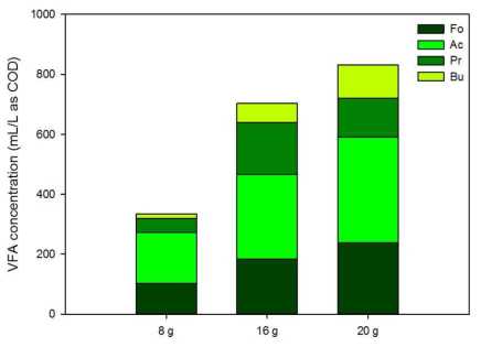 Levels of VFA components at different electrode area in the UABE reactor