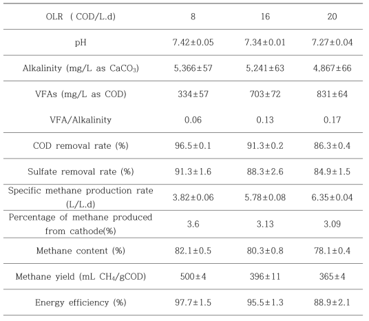 Perfromance of UABE reactor at different organic loading rates