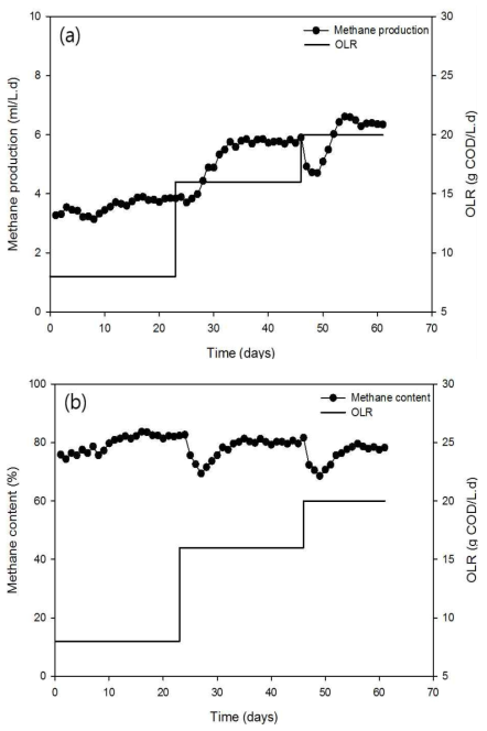 Specific methane production rate(a) and methane composition(b) in the UABE reactor at different organic loading rates