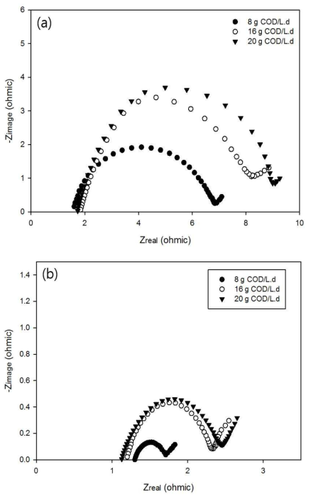 Nyquist plot of EIS data for (a) anode, and (b) cathode in the UABE reactor at different organic loading rate