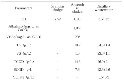 Characteristics of inoculum and distillery wastewater