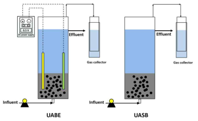 Schematic diagram of the UABE reactor and electrodes, and the UASB reactor