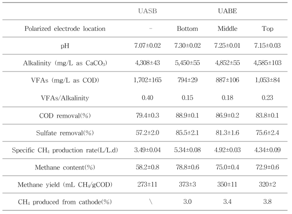 Performance of the UABE reactor at different electrode placement (area)