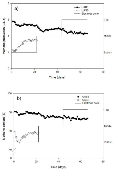 Methane production(a) and Methane content(b) in biogas for upflow reactors according to the polarized electrode location