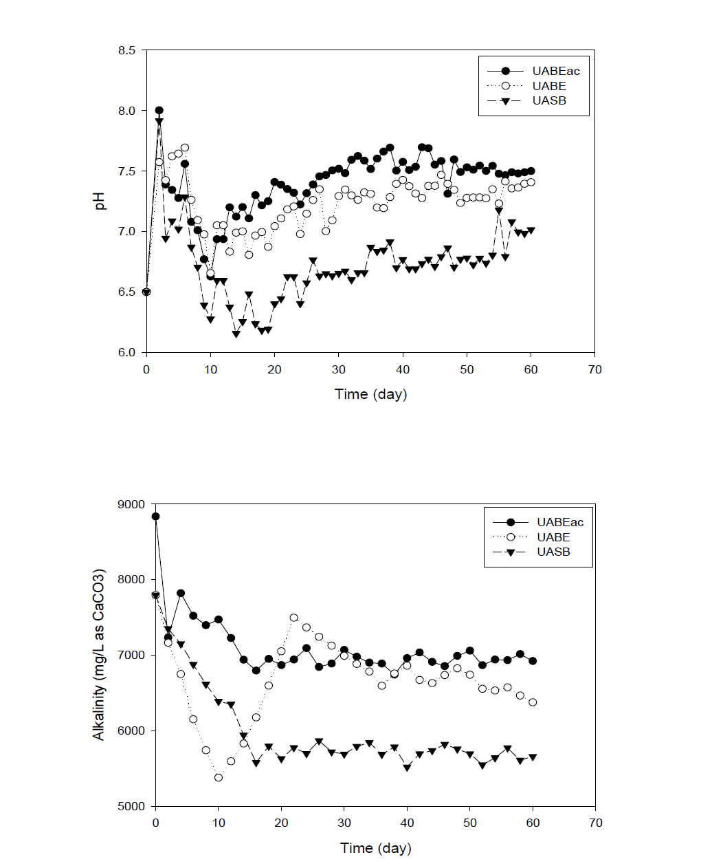 Effect of activated carbon addition on the behaviors of pH(a), and alkalinity(b)