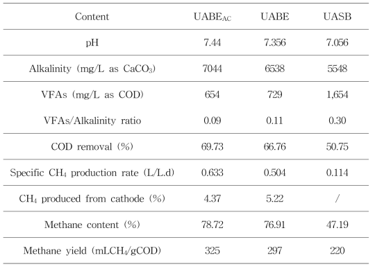 Performance of the UABE reactor added with activated carbon