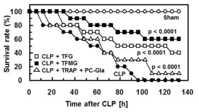 TGF 및 TFMG 나노케이지를 투여한 CLP-유도 패혈증 동물의 생존율 평가 결과