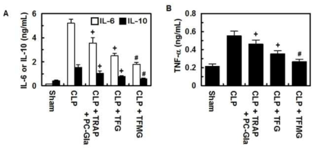 TGF 및 TFMG 나노케이지를 투여한 CLP-유도 패혈증 동물의 혈중 염증성 사이토카인 수치 결과
