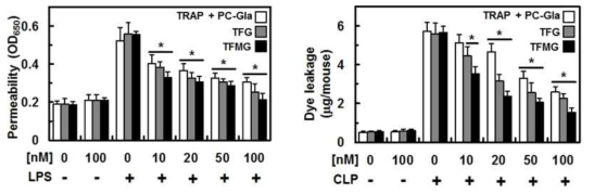 TGF 및 TFMG 나노케이지를 투여한 CLP-유도 패혈증 동물의 혈관 투과성 평가 결과