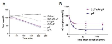 CLT-sFt-μP의 혈전 용해성 평가 결과 (A) α2-antiplasmin에 의한 비활성화 효율 평가 결과 (B)