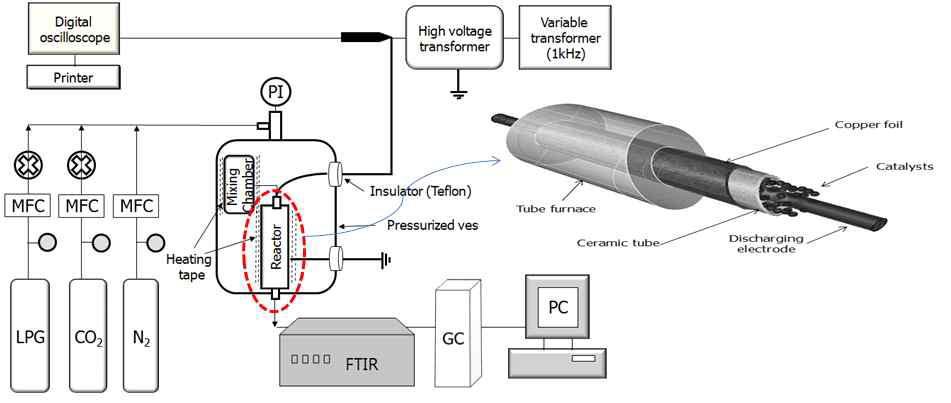 Experimental setup for dry reforming of C4H10 (a) and the schematic diagram of the plasma-catalytic reactor