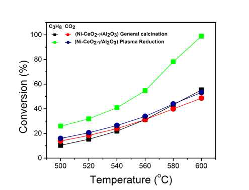 Conversions efficiencies of C3H8 and CO2, obtained with different catalysts