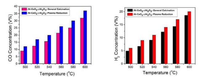 Concentrations of CO and H2 obtained with different catalysts