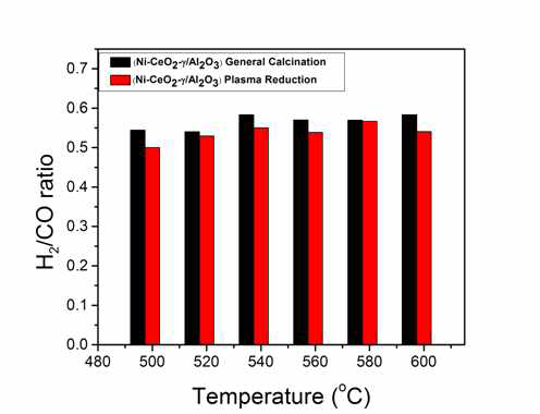 H2/CO ratios obtained with different catalysts
