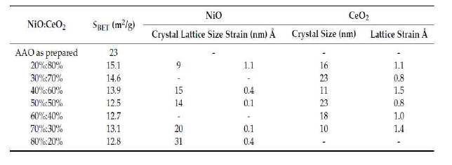 Brunauer-Emmett-Teller (BET) surface area, mean crystallite sizes, and lattice strains (as determined by XRD) of the NiO-CeO2/AAO catalysts with different Ni content