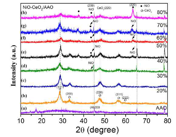 X-ray diffraction (XRD) patterns of the NiO-CeO2/AAO catalysts: (a) Anodic aluminum oxide (AAO) support; (b) 20% NiO-CeO2/AAO; (c) 30% NiO-CeO2/AAO; (d) 40% NiO-CeO2/AAO; (e) 50% NiO-CeO2/AAO; (f) 60% NiO-CeO2/AAO; (g) 70% NiO-CeO2/AAO; (h) 80% NiO-CeO2/AAO