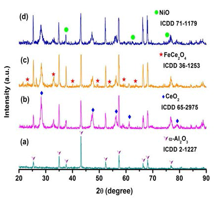 X-ray diffraction spectra of freshly calcined catalysts. (a) Alumina foam (Al-F), (b) CeO2/Al-F, (c) FeCe2O4/Al-F, and (d) NiO-CeO2/Al-F