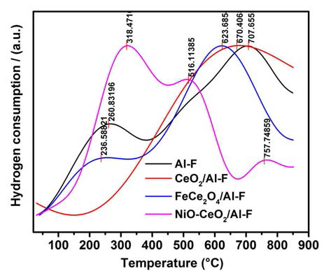 H2-TPR profiles of the all fresh samples, Al-F, CeO2/Al-F, FeCe2O4/Al-F, and NiO-CeO2/Al-F