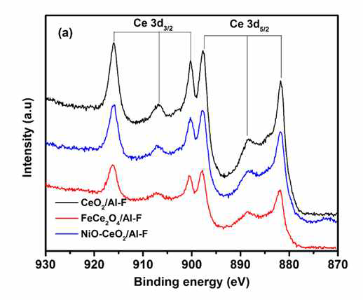 Survey spectrum from quantitative XPS of the Ce3d peaks for the CeO2/Al-F, NiO-CeO2/Al-F, and FeCe2O4/Al-F fresh catalyst