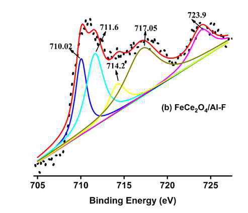 Survey spectrum from quantitative XPS of the Fe2p peaks for the FeCe2O4/Al-F fresh catalyst