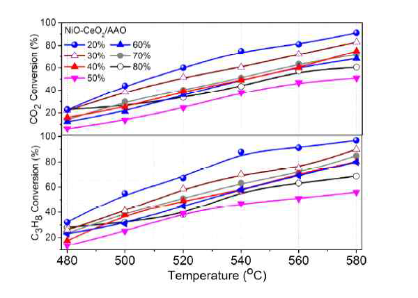 C3H8(lower) and CO2(upper) conversion efficiencies obtained with different catalysts