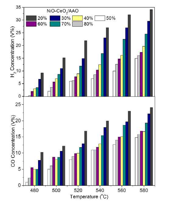 Concentrations of H2 (top) and CO (bottom) produced by the DRP with different catalysts