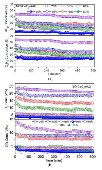 Stability of the catalysts over the period of 10 h at 500 °C. (a) CO2 (top) & C3H8 (bottom) conversions and (b) product concentrations (H2 and CO)