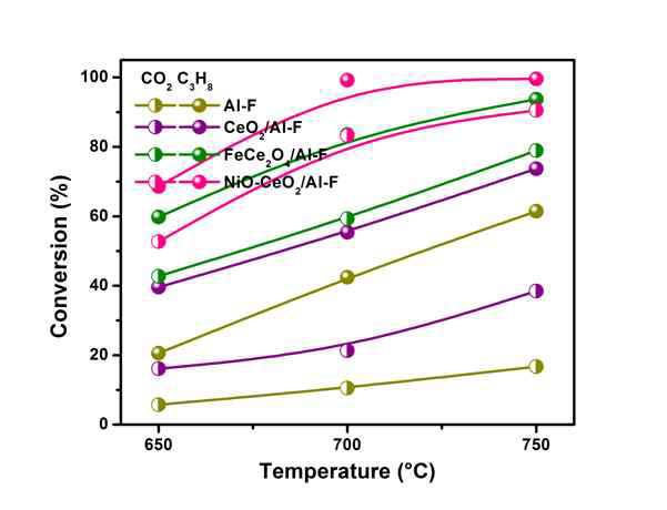 Conversion efficiency of C3H8 and CO2 obtained with different catalysts at 650℃ to 750℃