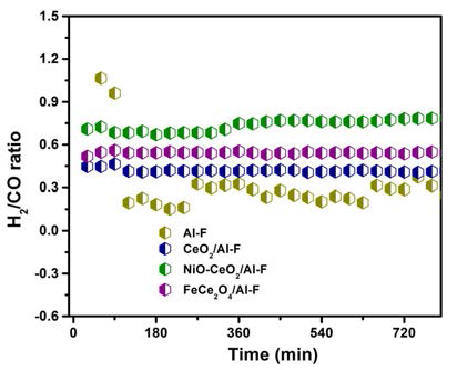 H2/CO ratios of various catalysts at 700℃ for 12 h. Feed composition: C3H8:CO2:N2(%)=10:30:60