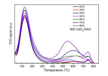 TPO profiles of different NiO-CeO2/AAO catalysts after the DRP