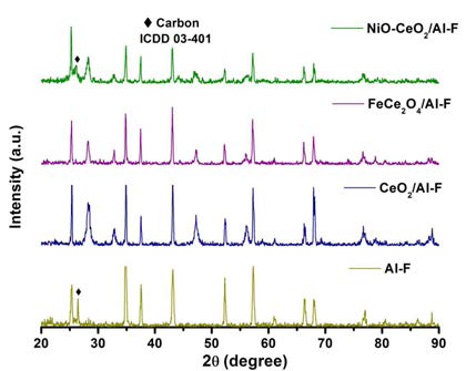 XRD patterns of the various spent catalysts after PDR